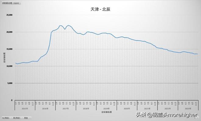 天津西青区房价走势（天津各区房价最新消息）