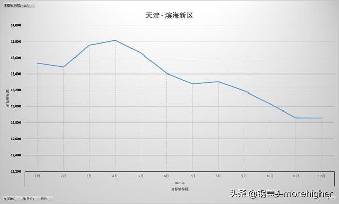 天津西青区房价走势（天津各区房价最新消息）