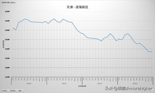 天津西青区房价走势（天津各区房价最新消息）