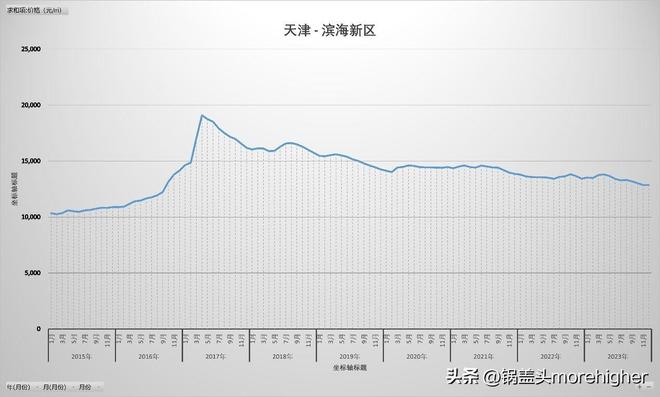 天津西青区房价走势（天津各区房价最新消息）