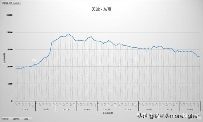 天津西青区房价走势（天津各区房价最新消息）