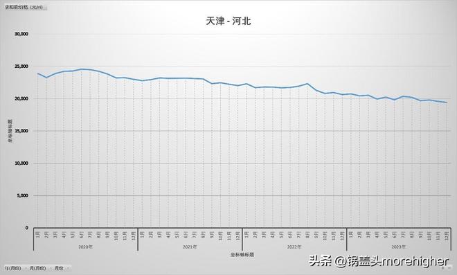 天津西青区房价走势（天津各区房价最新消息）