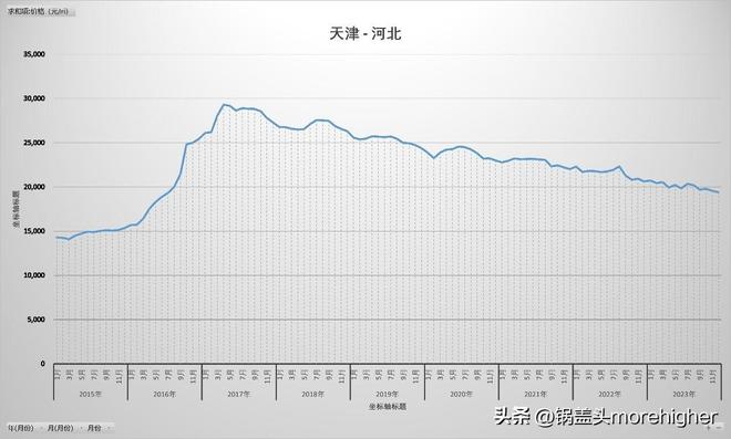 天津西青区房价走势（天津各区房价最新消息）