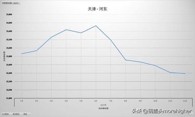 天津西青区房价走势（天津各区房价最新消息）