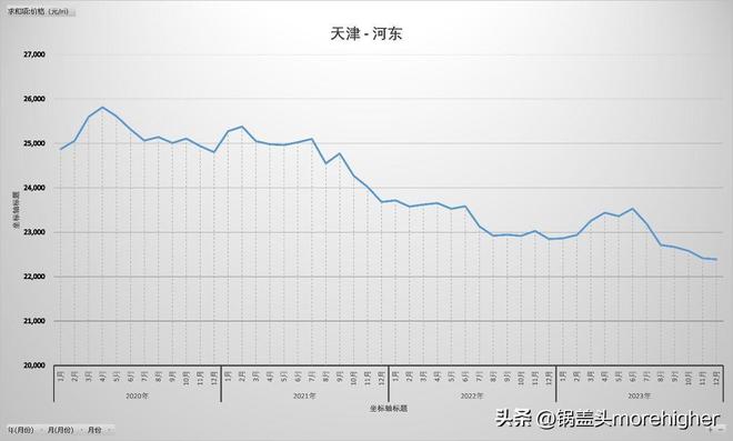 天津西青区房价走势（天津各区房价最新消息）