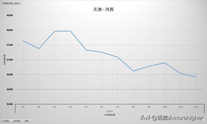 天津西青区房价走势（天津各区房价最新消息）