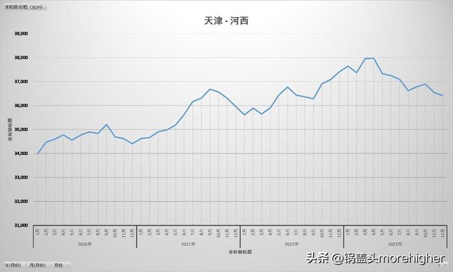 天津西青区房价走势（天津各区房价最新消息）