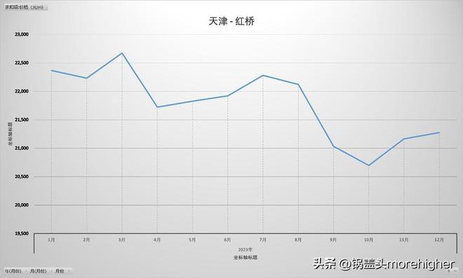 天津西青区房价走势（天津各区房价最新消息）