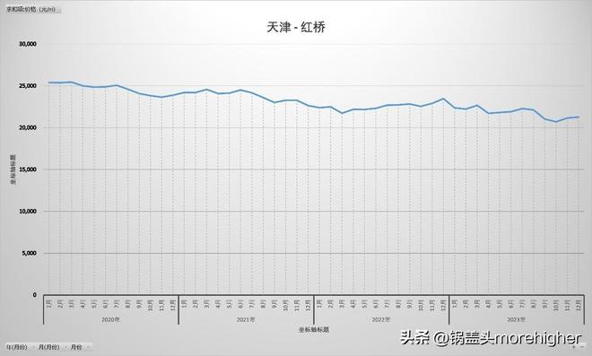 天津西青区房价走势（天津各区房价最新消息）