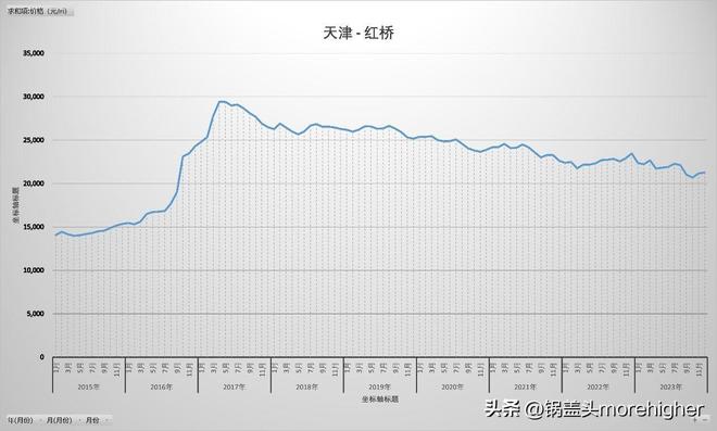 天津西青区房价走势（天津各区房价最新消息）