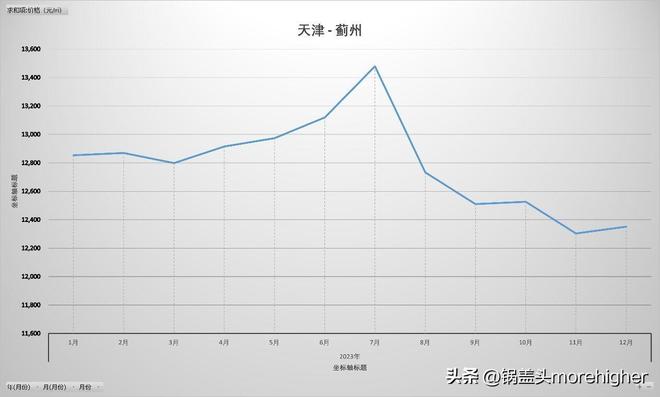 天津西青区房价走势（天津各区房价最新消息）