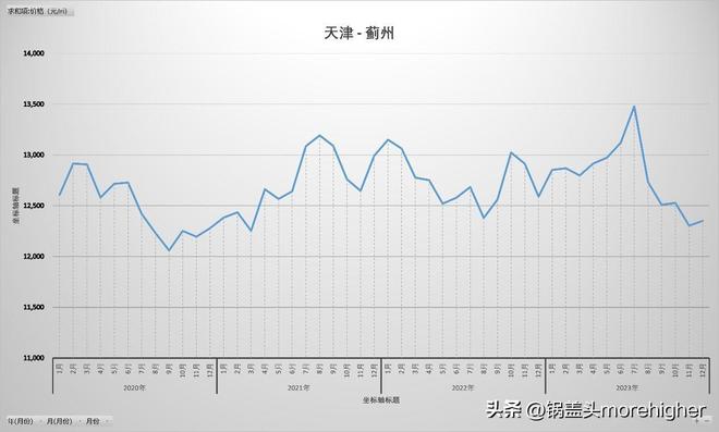 天津西青区房价走势（天津各区房价最新消息）