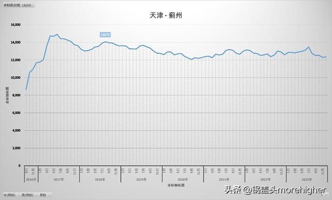 天津西青区房价走势（天津各区房价最新消息）