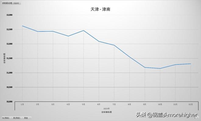 天津西青区房价走势（天津各区房价最新消息）