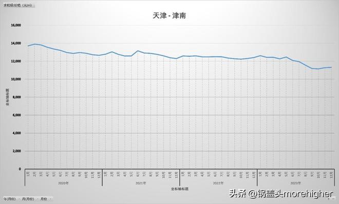 天津西青区房价走势（天津各区房价最新消息）