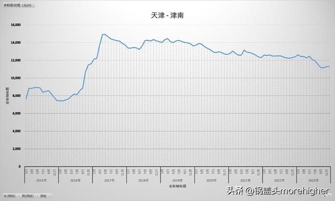 天津西青区房价走势（天津各区房价最新消息）