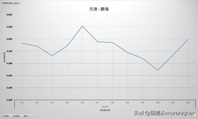 天津西青区房价走势（天津各区房价最新消息）