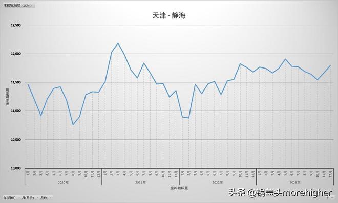 天津西青区房价走势（天津各区房价最新消息）