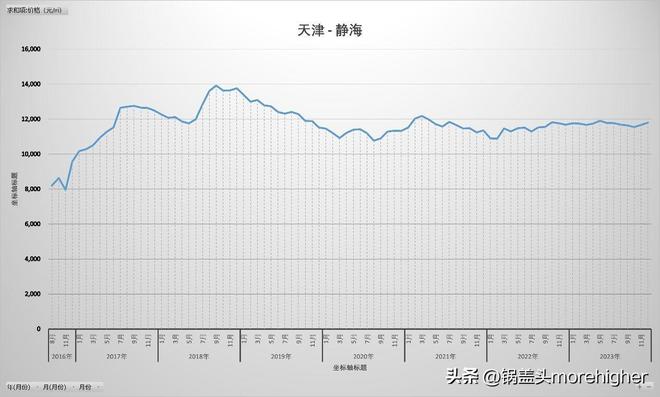 天津西青区房价走势（天津各区房价最新消息）