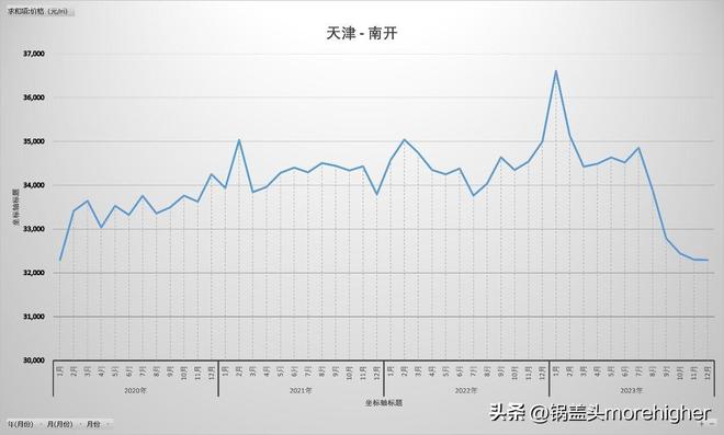 天津西青区房价走势（天津各区房价最新消息）