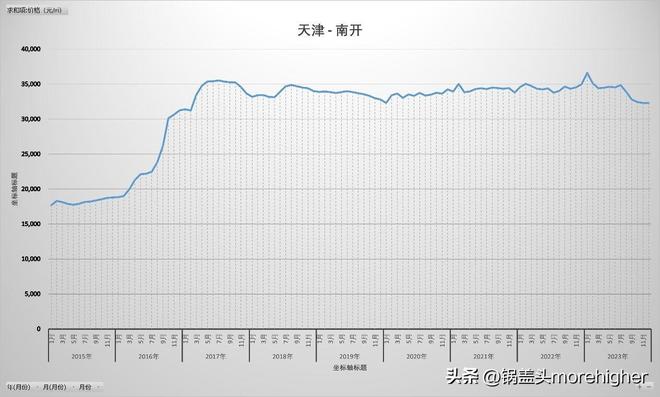 天津西青区房价走势（天津各区房价最新消息）