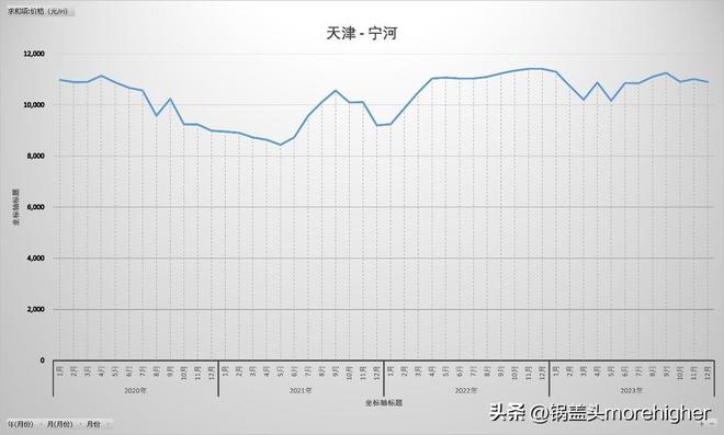 天津西青区房价走势（天津各区房价最新消息）