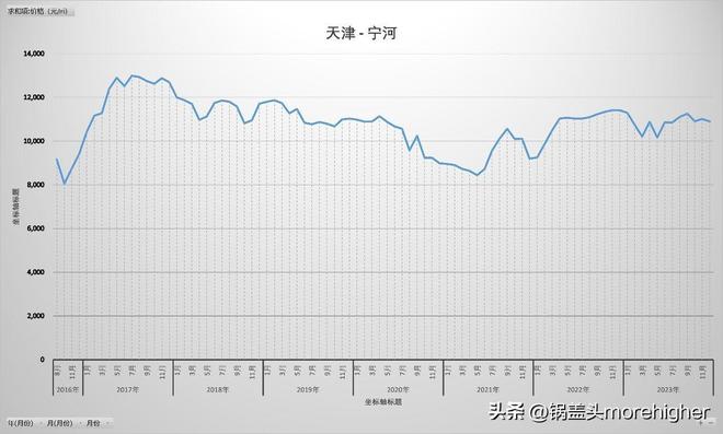 天津西青区房价走势（天津各区房价最新消息）