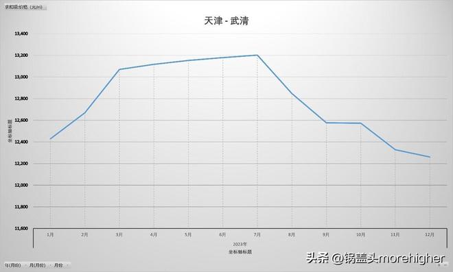 天津西青区房价走势（天津各区房价最新消息）