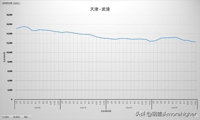 天津西青区房价走势（天津各区房价最新消息）