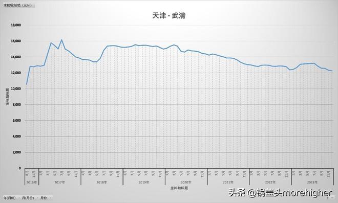 天津西青区房价走势（天津各区房价最新消息）