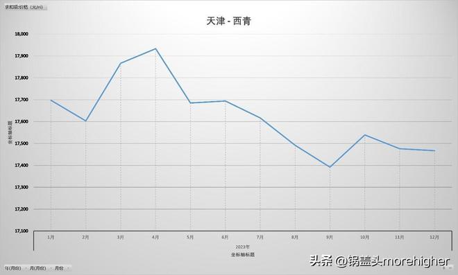 天津西青区房价走势（天津各区房价最新消息）