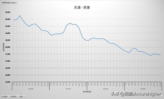 天津西青区房价走势（天津各区房价最新消息）