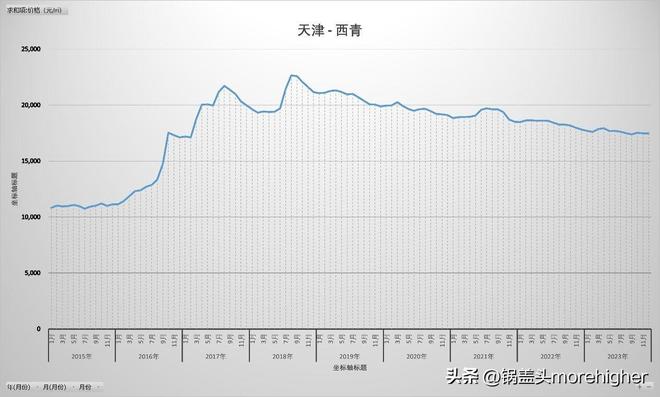 天津西青区房价走势（天津各区房价最新消息）