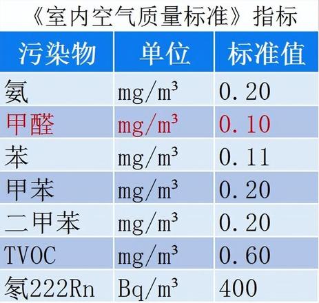 甲醛检测多少为正常（甲醛检测国家标准）