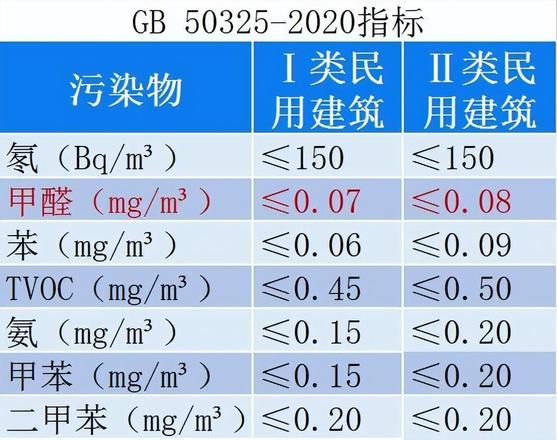 甲醛检测多少为正常（甲醛检测国家标准）