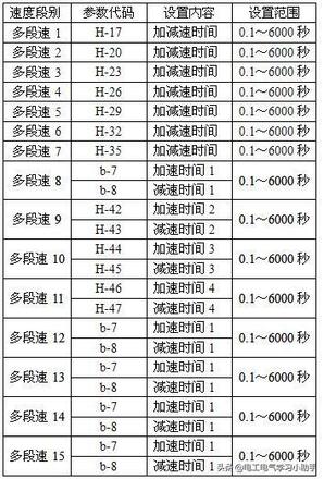 变频器多段速设置（变频器多段速运行设置方法）