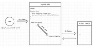 详解Nginx反向代理跨域基本配置与常见误区