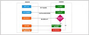 实战SpringBoot集成JWT实现token验证