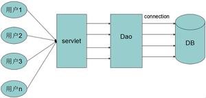 Java中JDBC连接池的基本原理及实现方式