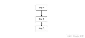 Java流程控制之顺序结构