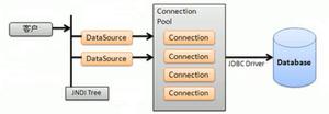 Java使用JNDI连接数据库的实现方法