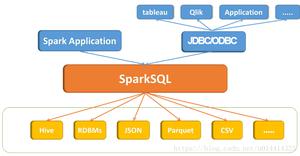 <span style='color:red;'>Spark</span> SQL配置及使用教程