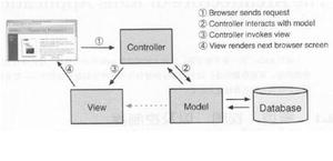 springBoot controller,service,dao,mapper,model层的作用说明
