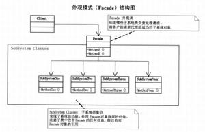 深入理解Java设计模式之外观模式