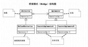 深入理解Java设计模式之桥接模式