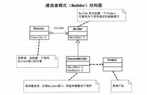 深入理解Java设计模式之建造者模式