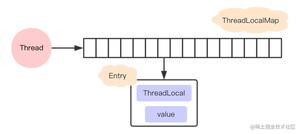 Java面试必问之ThreadLocal终极篇分享