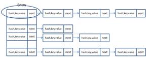 HashMap在JDK7与JDK8中的实现过程解析