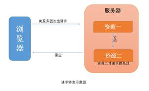 详细聊聊Spring MVC重定向与转发