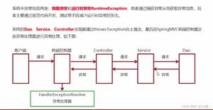 Java SpringMVC异常处理机制详解